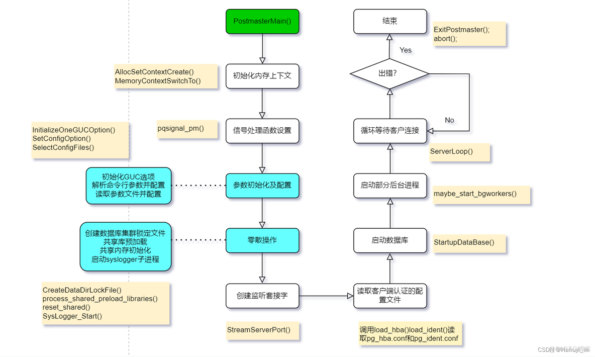 postgresql源码学习（45）—— PostmasterMain(2) GUC参数简介及设置_GUC参数