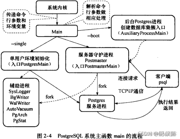 postgresql源码学习（43）—— main函数主要流程_源码学习_02