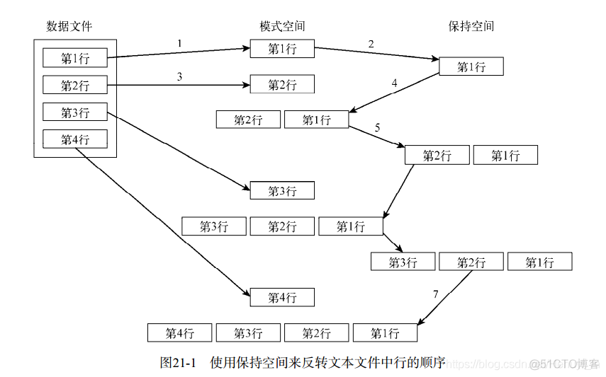 shell脚本编程笔记（十一）—— sed进阶_linux_08