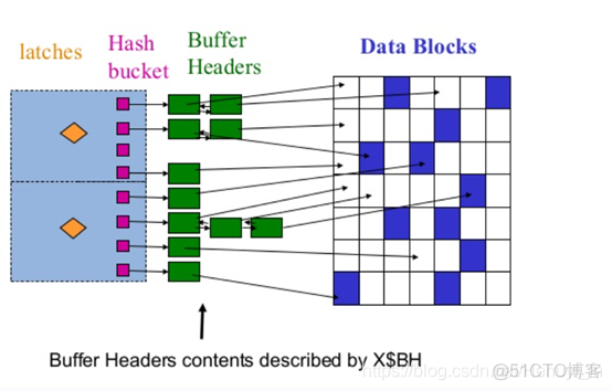 Oracle等待事件（一）—— latch cache buffers chains 分析与优化思路_字段_03