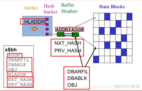 Oracle等待事件（一）—— latch cache buffers chains 分析与优化思路_bc_05