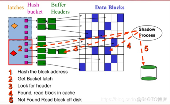 Oracle等待事件（一）—— latch cache buffers chains 分析与优化思路_字段_06