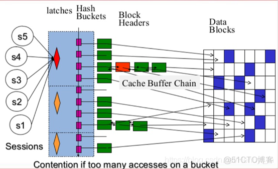 Oracle等待事件（一）—— latch cache buffers chains 分析与优化思路_bc_07