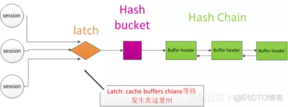 Oracle等待事件（一）—— latch cache buffers chains 分析与优化思路_sql_08