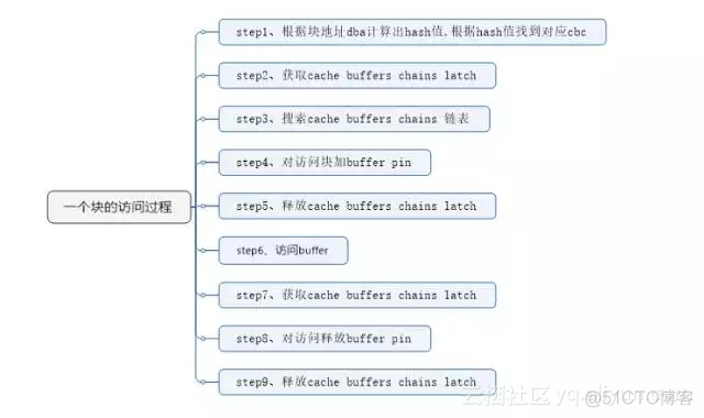 Oracle等待事件（一）—— latch cache buffers chains 分析与优化思路_sql_09