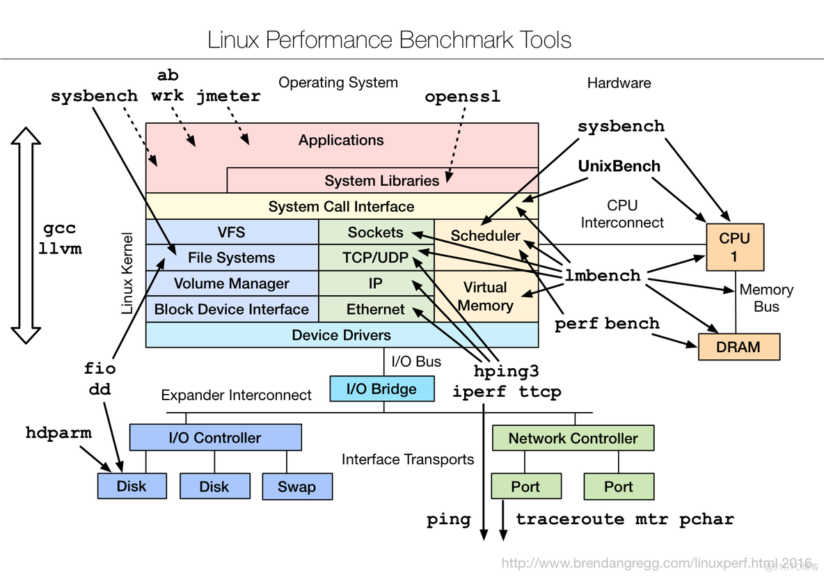 《Linux性能优化实战》笔记（25）—— 总结：Linux 性能工具速查_性能分析_10