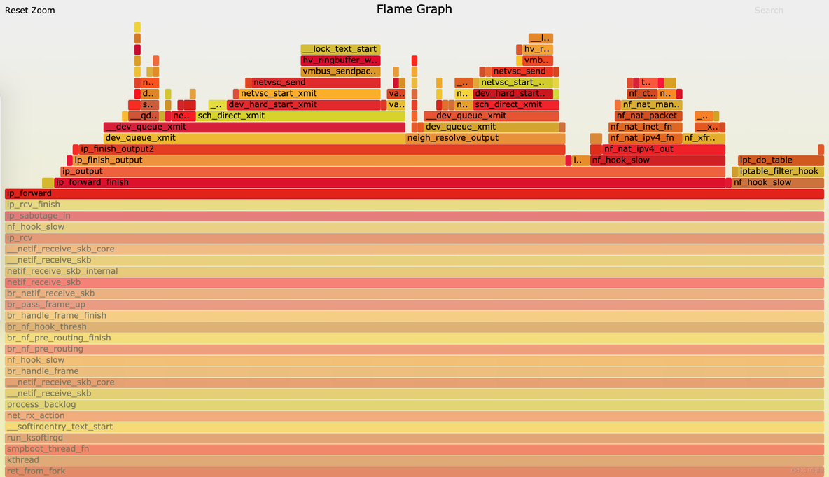 《Linux性能优化实战》笔记（23）—— 内核线程 CPU 利用率过高，perf 与 火焰图_内核线程_05