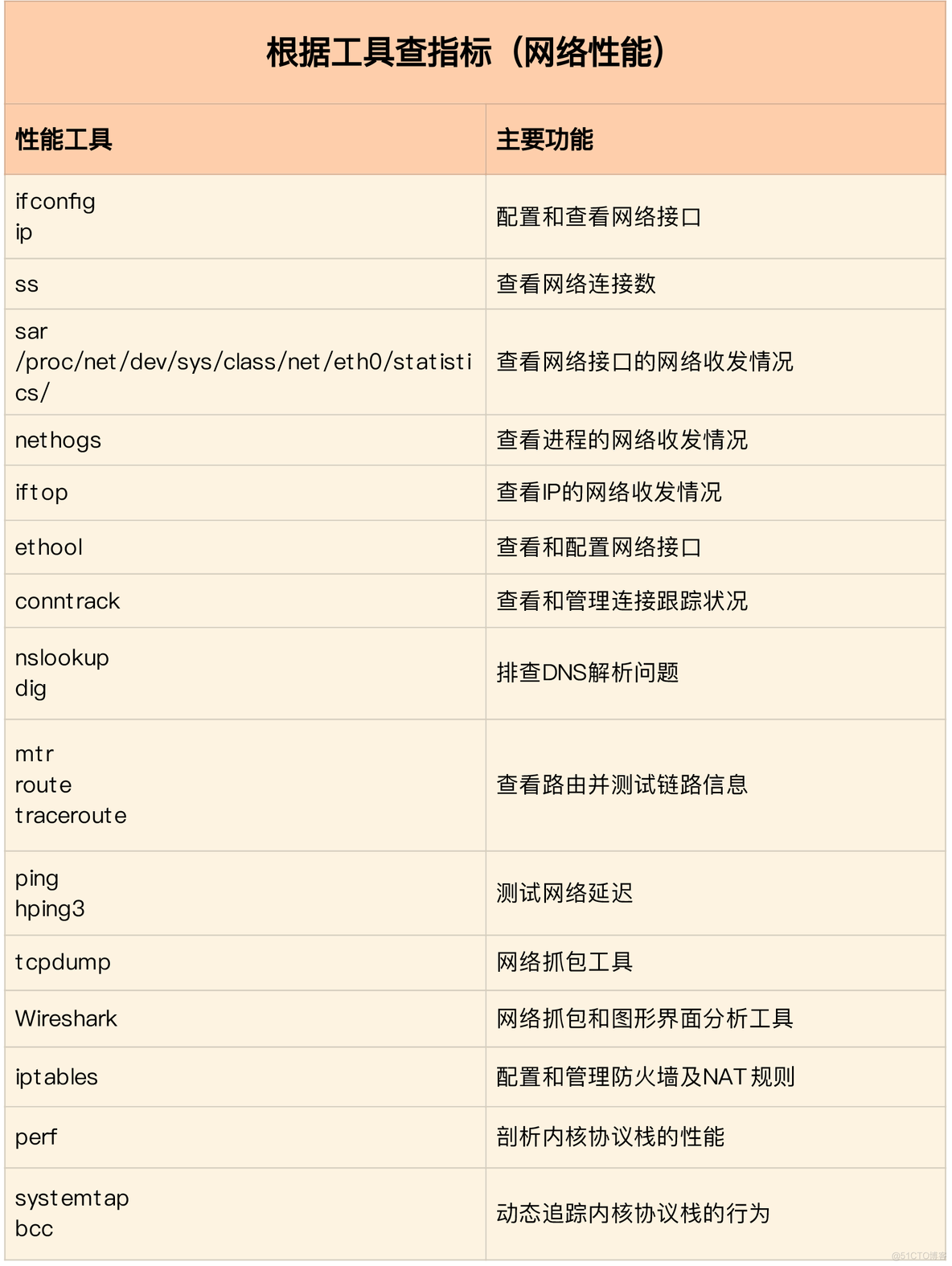 《Linux性能优化实战》笔记（21）—— 网络性能优化思路_UDP_03