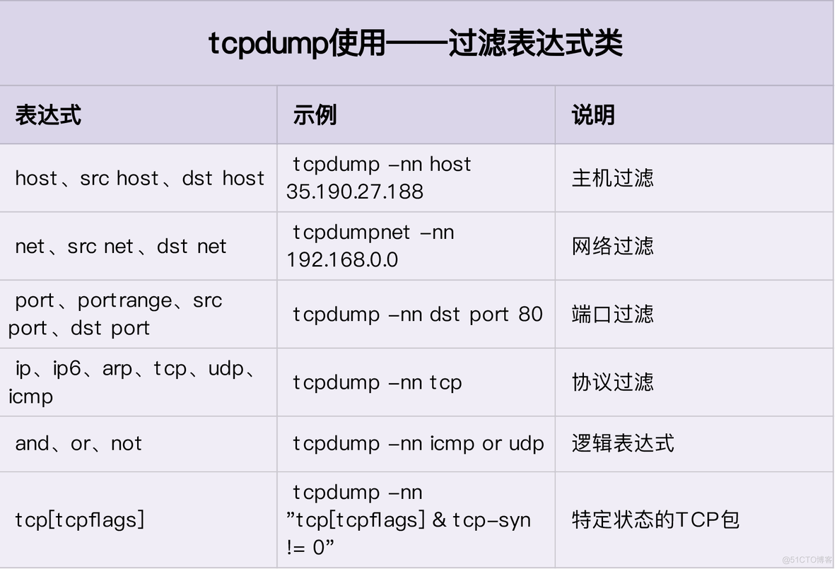 《Linux性能优化实战》笔记（20）—— 使用 tcpdump 和 Wireshark 分析网络流量_DNS_02