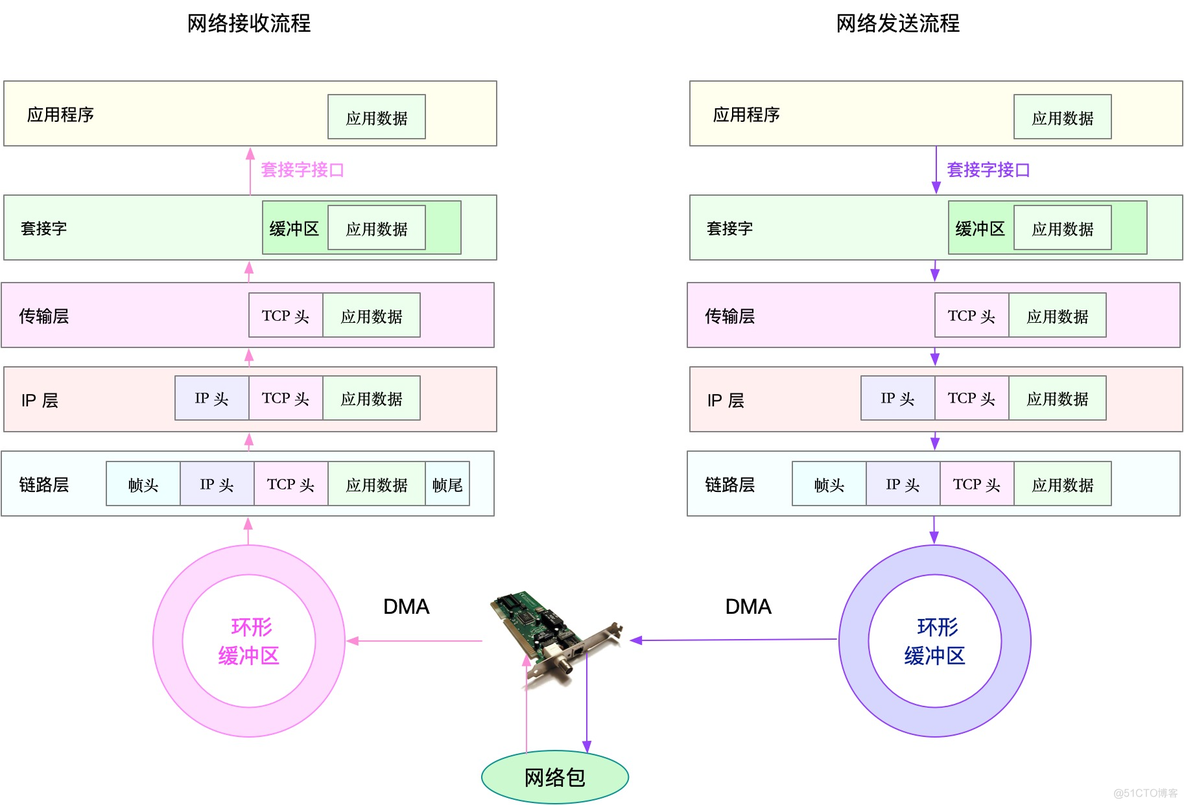 《Linux性能优化实战》笔记（21）—— 网络性能优化思路_UDP_04