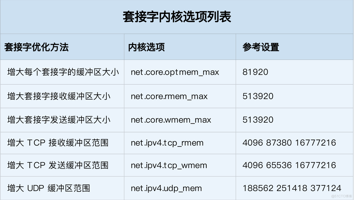 《Linux性能优化实战》笔记（21）—— 网络性能优化思路_TCP_05