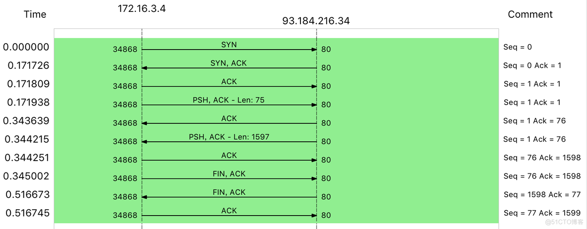 《Linux性能优化实战》笔记（20）—— 使用 tcpdump 和 Wireshark 分析网络流量_Wireshark_06