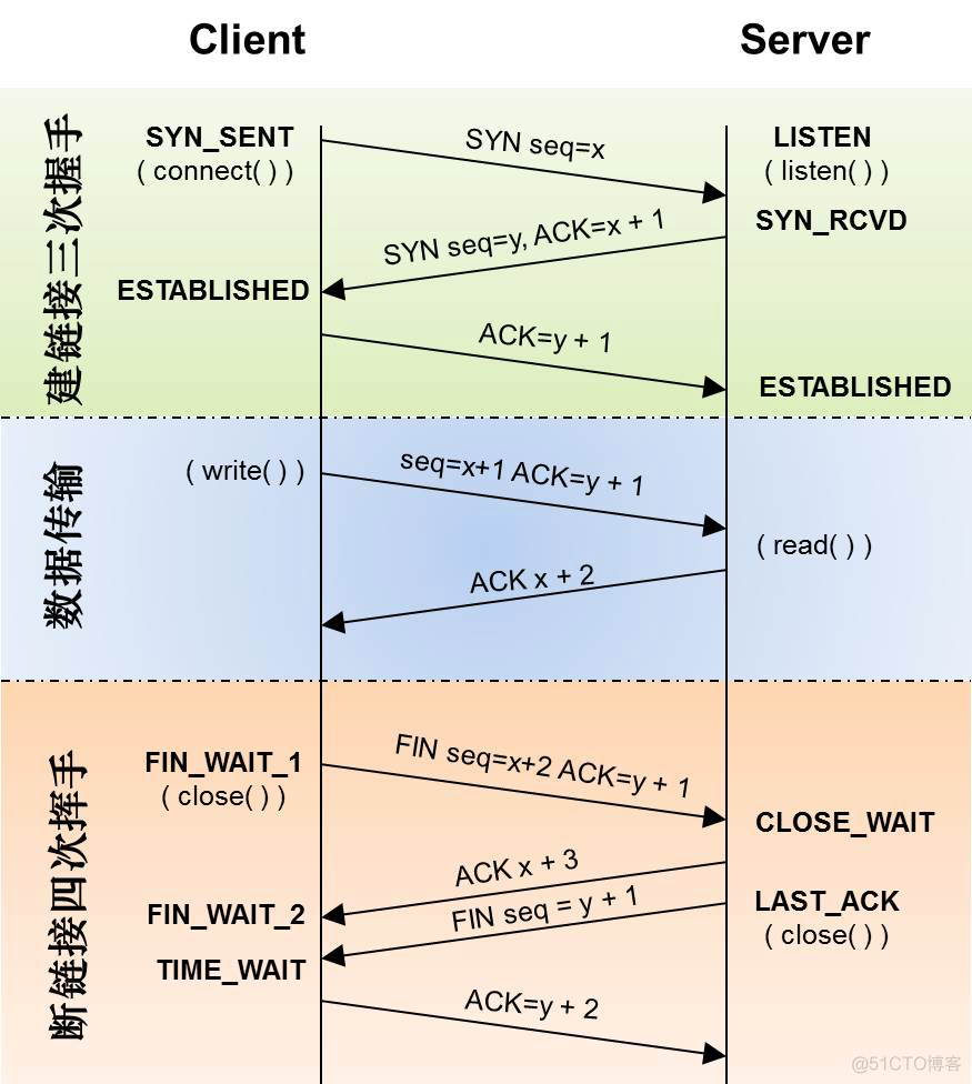 《Linux性能优化实战》笔记（20）—— 使用 tcpdump 和 Wireshark 分析网络流量_Wireshark_07