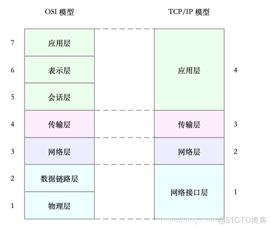 《Linux性能优化实战》笔记（十七）—— Linux网络基础与性能指标_TCP