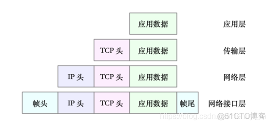 《Linux性能优化实战》笔记（十七）—— Linux网络基础与性能指标_套接字_02