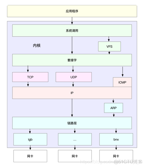 《Linux性能优化实战》笔记（十七）—— Linux网络基础与性能指标_TCP_03