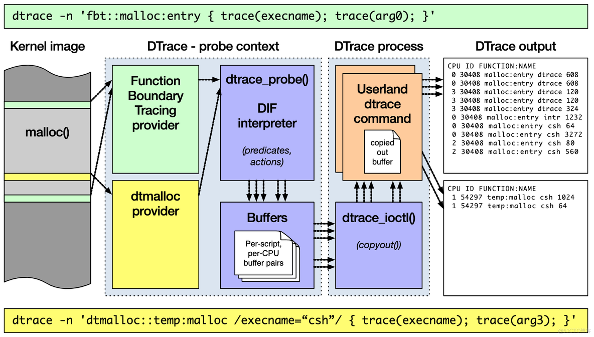 《Linux性能优化实战》笔记（24）—— 动态追踪 DTrace_ci