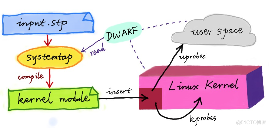 《Linux性能优化实战》笔记（24）—— 动态追踪 DTrace_ci_02