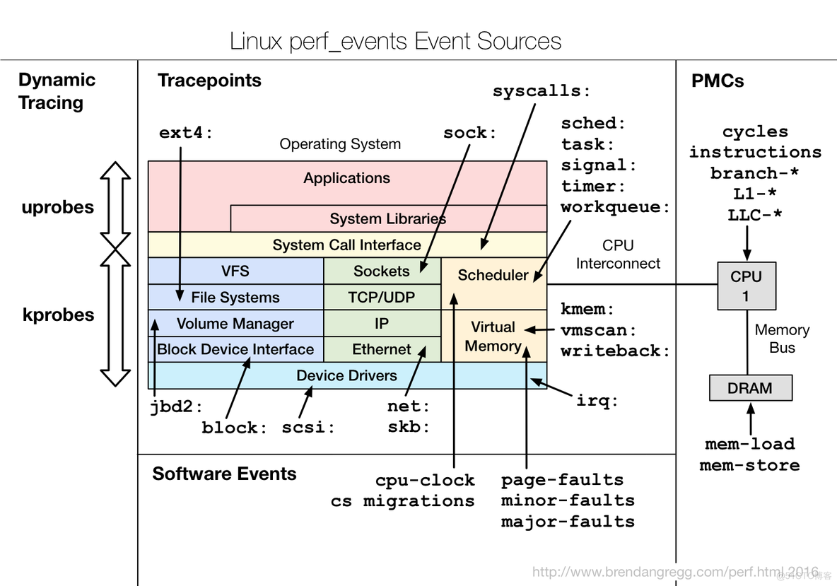 《Linux性能优化实战》笔记（24）—— 动态追踪 DTrace_DTrace_03