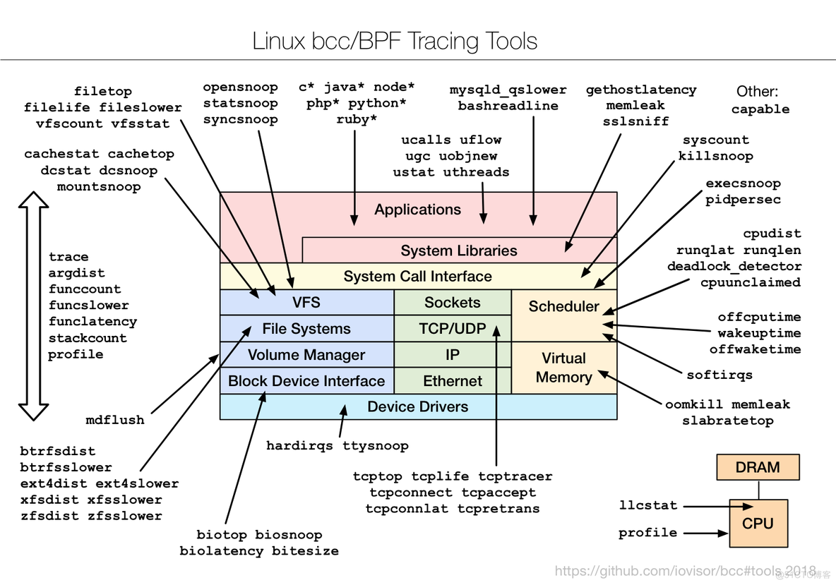 《Linux性能优化实战》笔记（24）—— 动态追踪 DTrace_应用程序_05