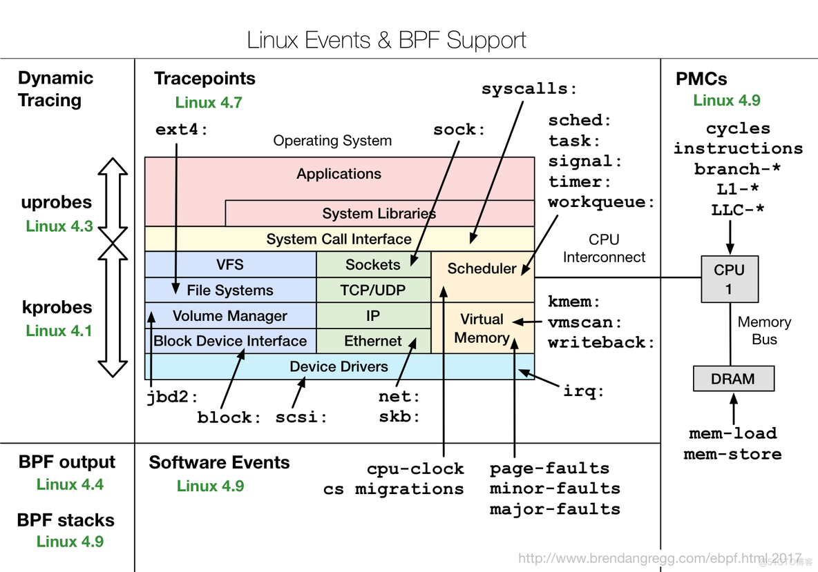 《Linux性能优化实战》笔记（24）—— 动态追踪 DTrace_ci_06