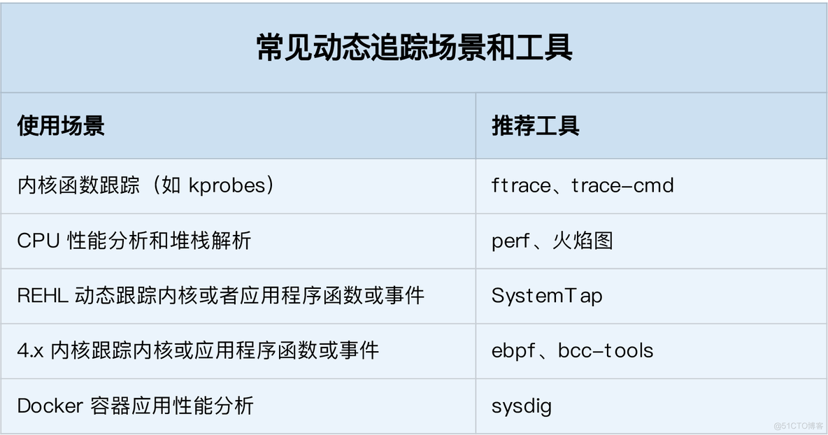 《Linux性能优化实战》笔记（24）—— 动态追踪 DTrace_ci_07