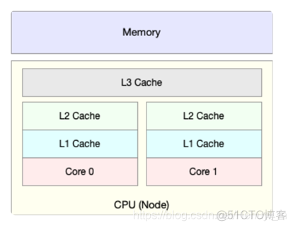 《Linux性能优化实战》笔记（七）—— CPU瓶颈快速分析及性能优化思路_性能优化