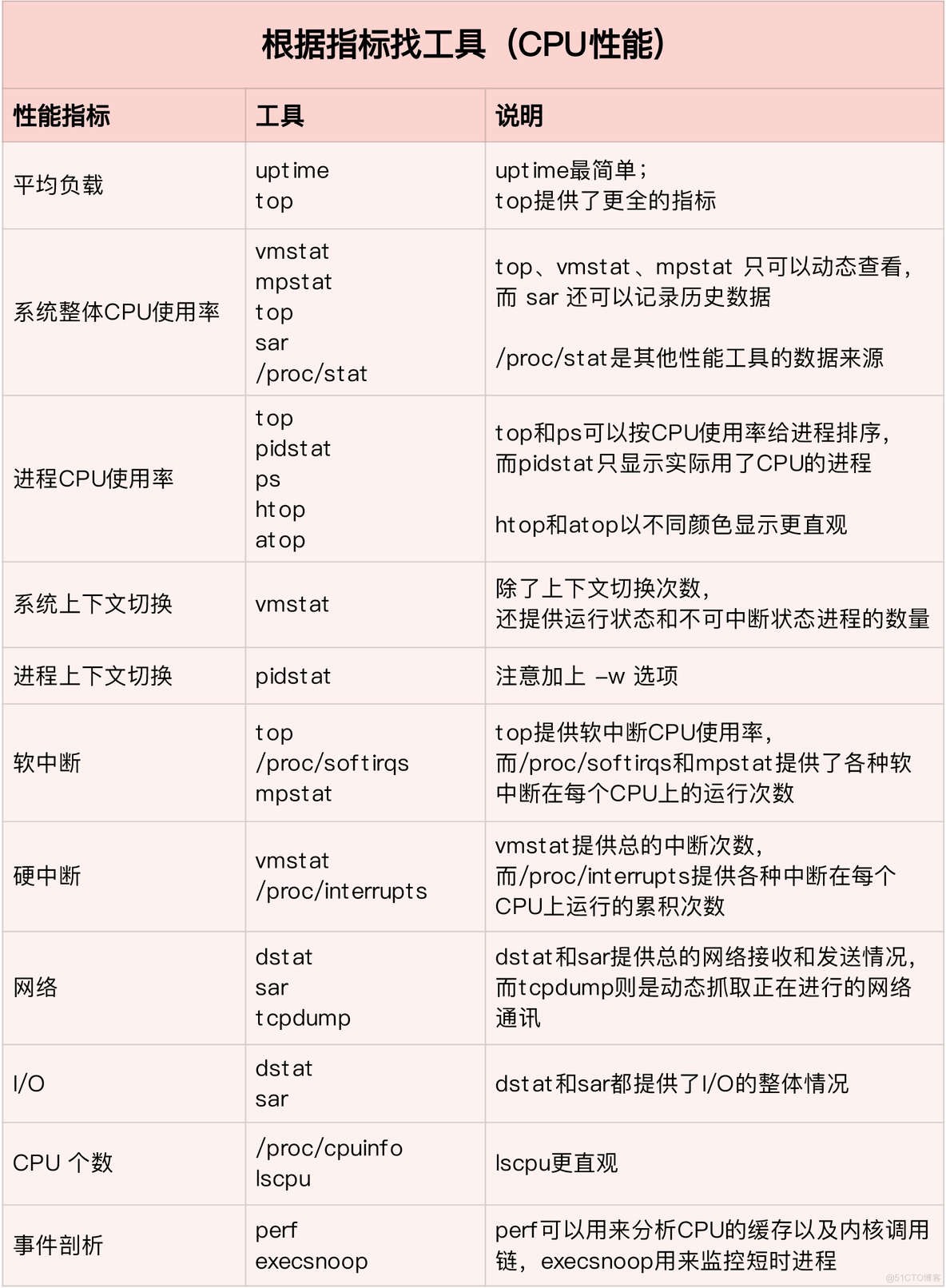 《Linux性能优化实战》笔记（七）—— CPU瓶颈快速分析及性能优化思路_性能优化_02