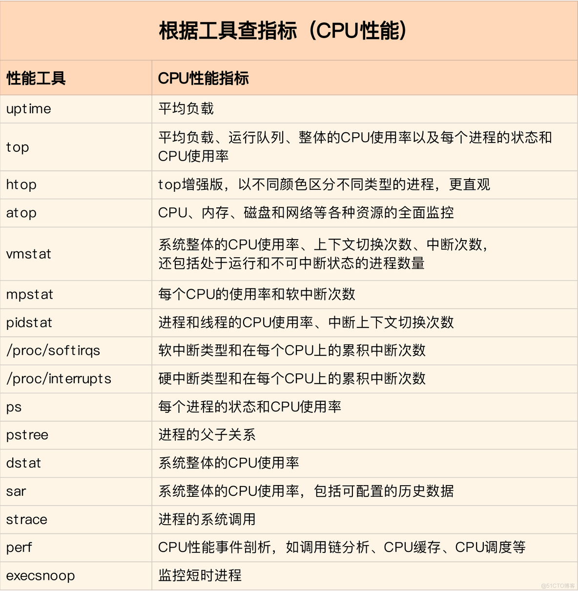 《Linux性能优化实战》笔记（七）—— CPU瓶颈快速分析及性能优化思路_性能优化_03