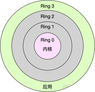 《Linux性能优化实战》笔记（二）—— CPU 上下文切换（上）_寄存器_04