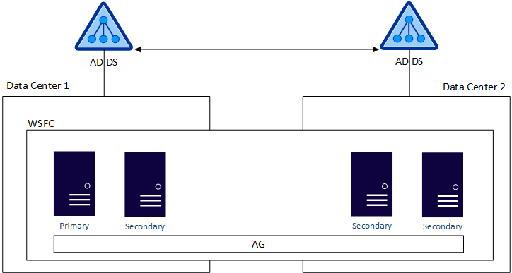 sqlserver 域独立可用性组_结点