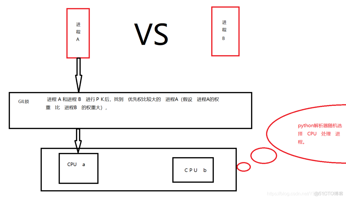 Cpython的GIL锁  多进程简单执行视图_多进程