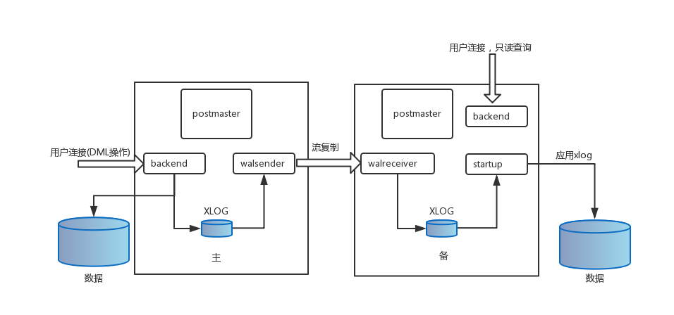 pg主从复制（一）——流复制机制_数据
