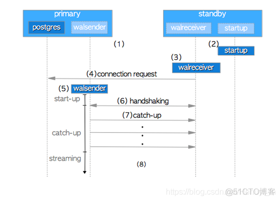 pg主从复制（一）——流复制机制_数据_02