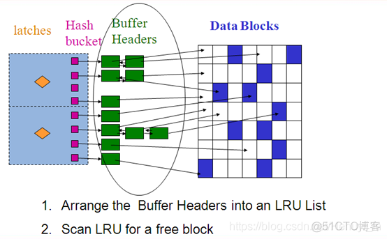 Oracle等待事件（二）—— free buffer wait 常见原因及对应解决方法_oracle_03