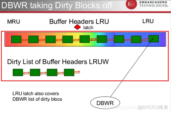 Oracle等待事件（二）—— free buffer wait 常见原因及对应解决方法_SQL_11