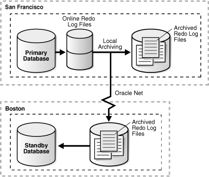 Oracle DG 手动 SwitchOver & Failover，Failover后利用闪回恢复同步_oracle