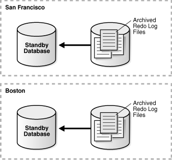 Oracle DG 手动 SwitchOver & Failover，Failover后利用闪回恢复同步_数据库_03