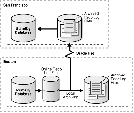 Oracle DG 手动 SwitchOver & Failover，Failover后利用闪回恢复同步_SQL_04