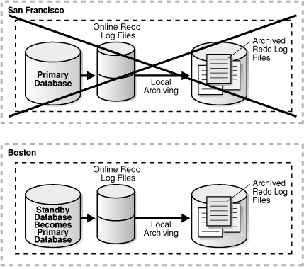 Oracle DG 手动 SwitchOver & Failover，Failover后利用闪回恢复同步_database_05