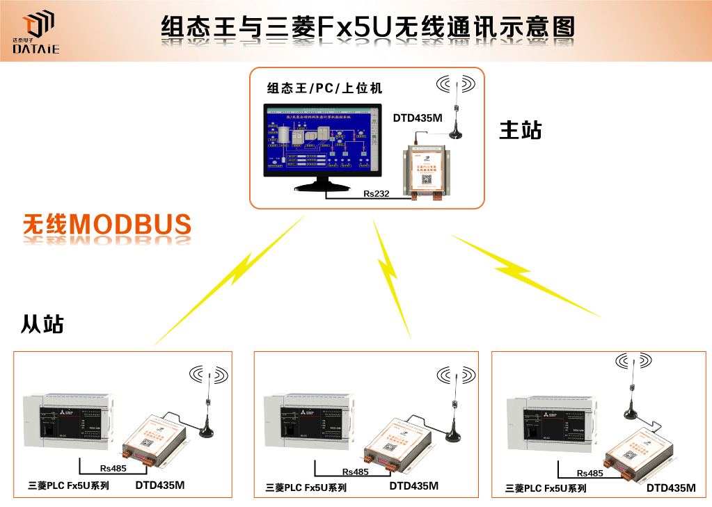 如何借助无线通讯终端实现组态王与PLC之间通信？_MODBUS无线通讯模块