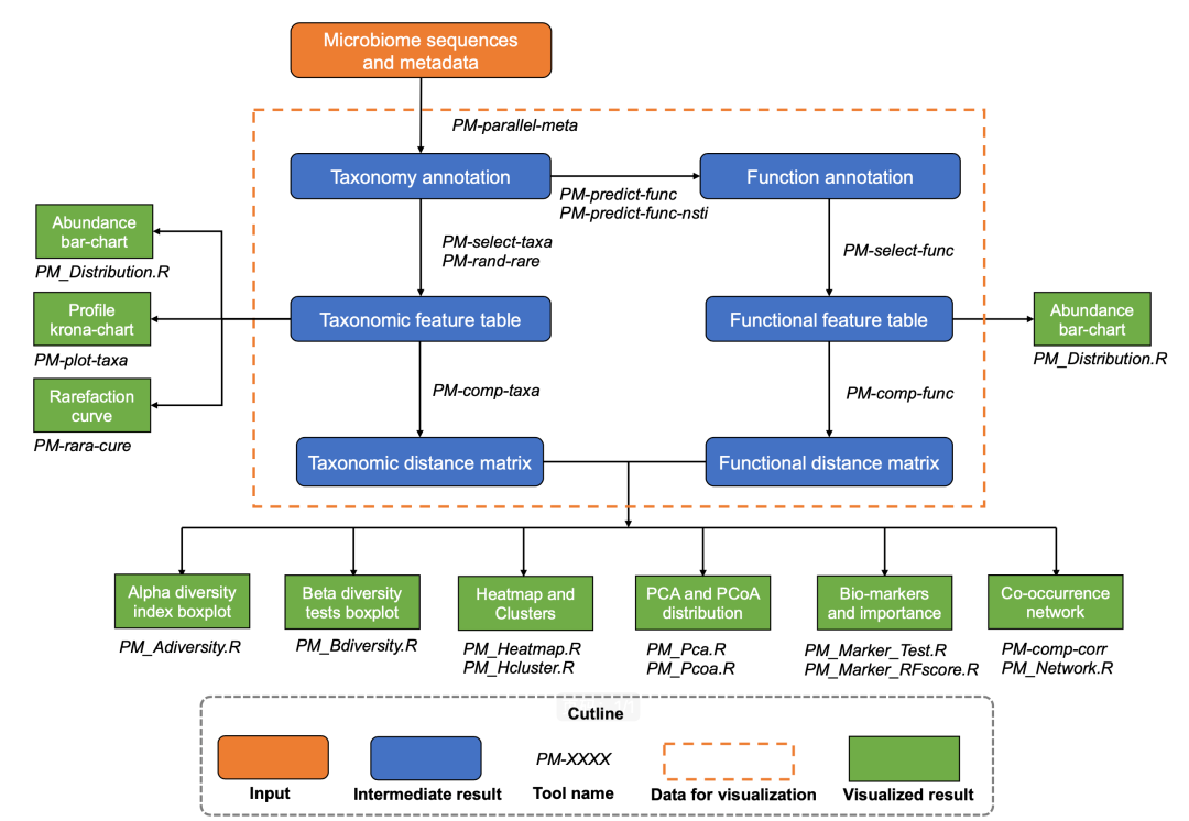 iMeta教程 | 使用PMS分析微生物组(图文+视频)_linux_10
