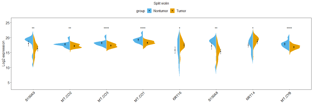 ggplot2实现分半小提琴图绘制基因表达谱和免疫得分_可视化_02