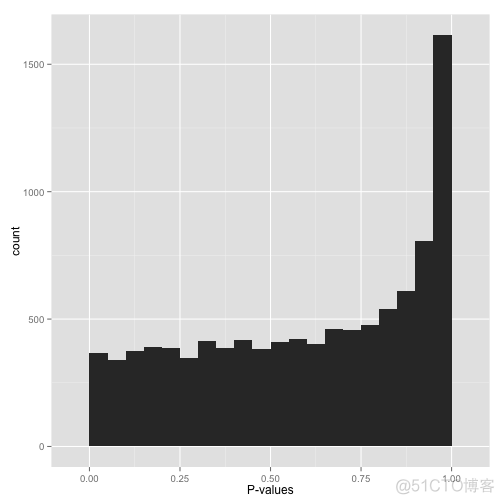 什么，你算出的P-value看上去像齐天大圣变的庙？_数据可视化_08