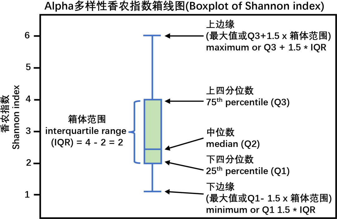 箱线图中位数图片