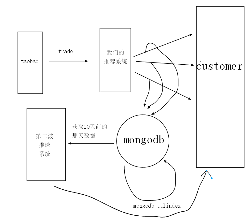 mongodb 3.x 之实用新功能窥看[1] ——使用TTLIndex做Cache处理_其他