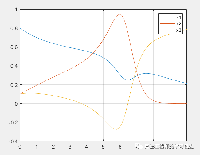 Matlab求解微分代数方程 (DAE)_显式_04