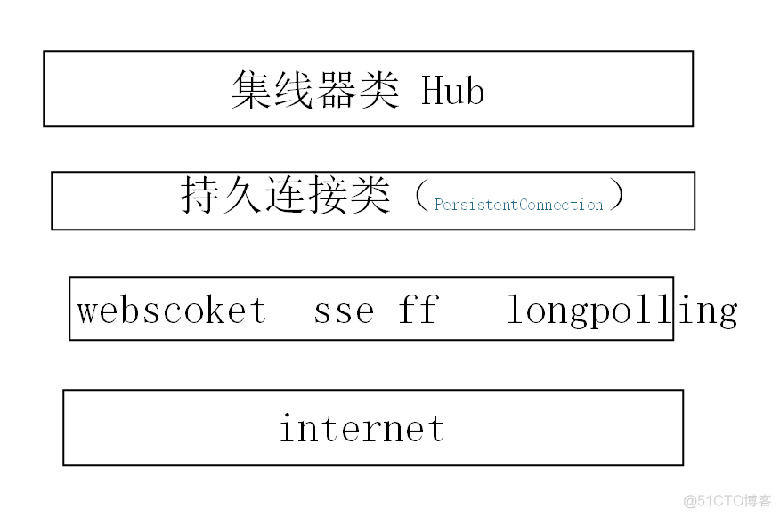 asp.net signalR 专题—— 第四篇 模拟RPC模式的Hub操作_服务器