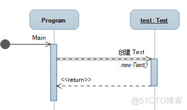 团队沟通利器之UML—— 序列图_序列图_06