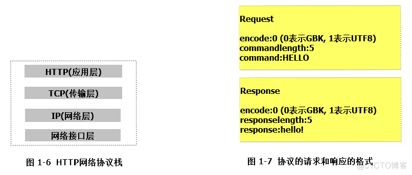 基于HTTP协议的RPC_客户端